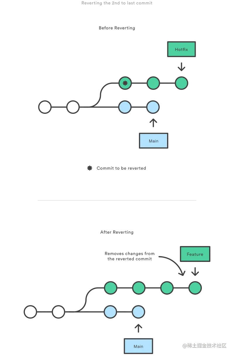08-09 Undo public commits.png