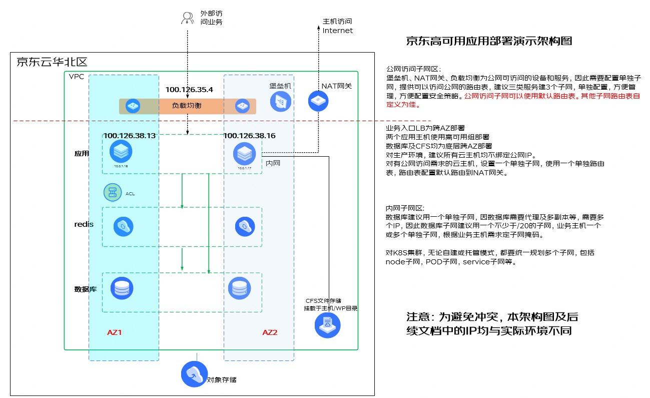 【案例分享】如何利用京东云建设高可用业务架构