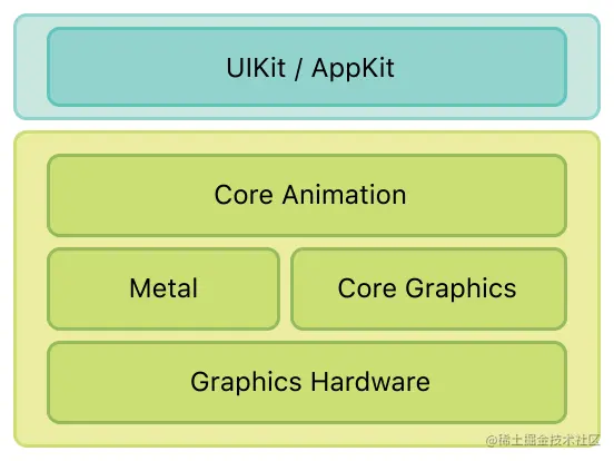 OpenGL处于绘制接口的底层