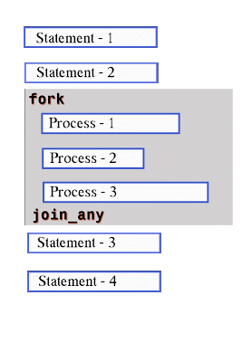 SystemVerilog Fork Join any
