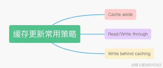 阿里二面：高并发场景下先更新缓存还是先更新数据库？