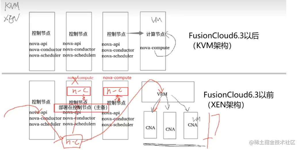 [外链图片转存失败,源站可能有防盗链机制,建议将图片保存下来直接上传(img-1ezSSIfX-1672748301373)(D:\代码笔记\HCIE—Cloud Compueing V2.0\云计算运营\image-20230102202924724.png)]