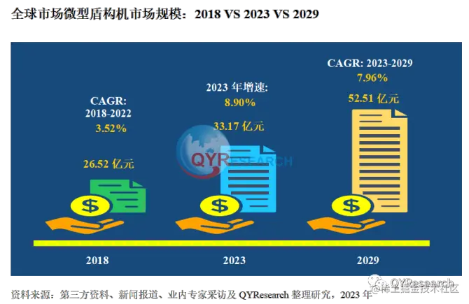 QYResearch产业研究, 微型盾构机市场分析报告，预计2029年将达到52.51亿元