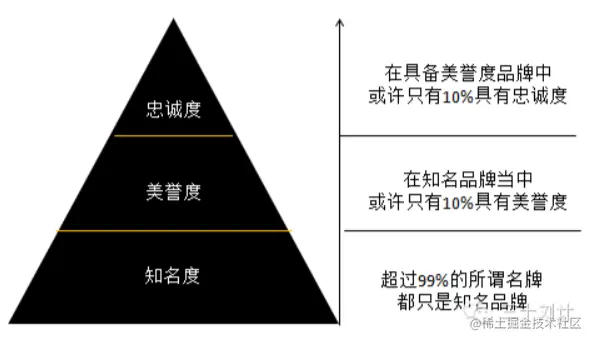 再有人吹自己公司的品牌知名度有多高，我就用数据分析打他的脸