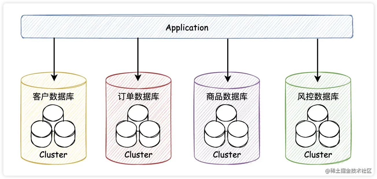 MySQL性能优化的5个维度