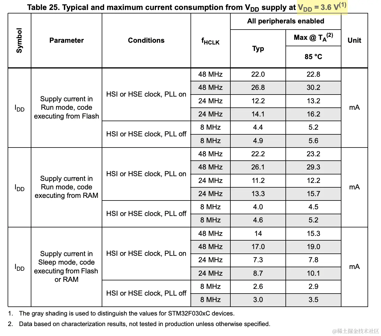 VDD 供电时的典型和最大电流消耗