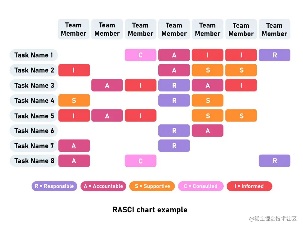 rasci chart example