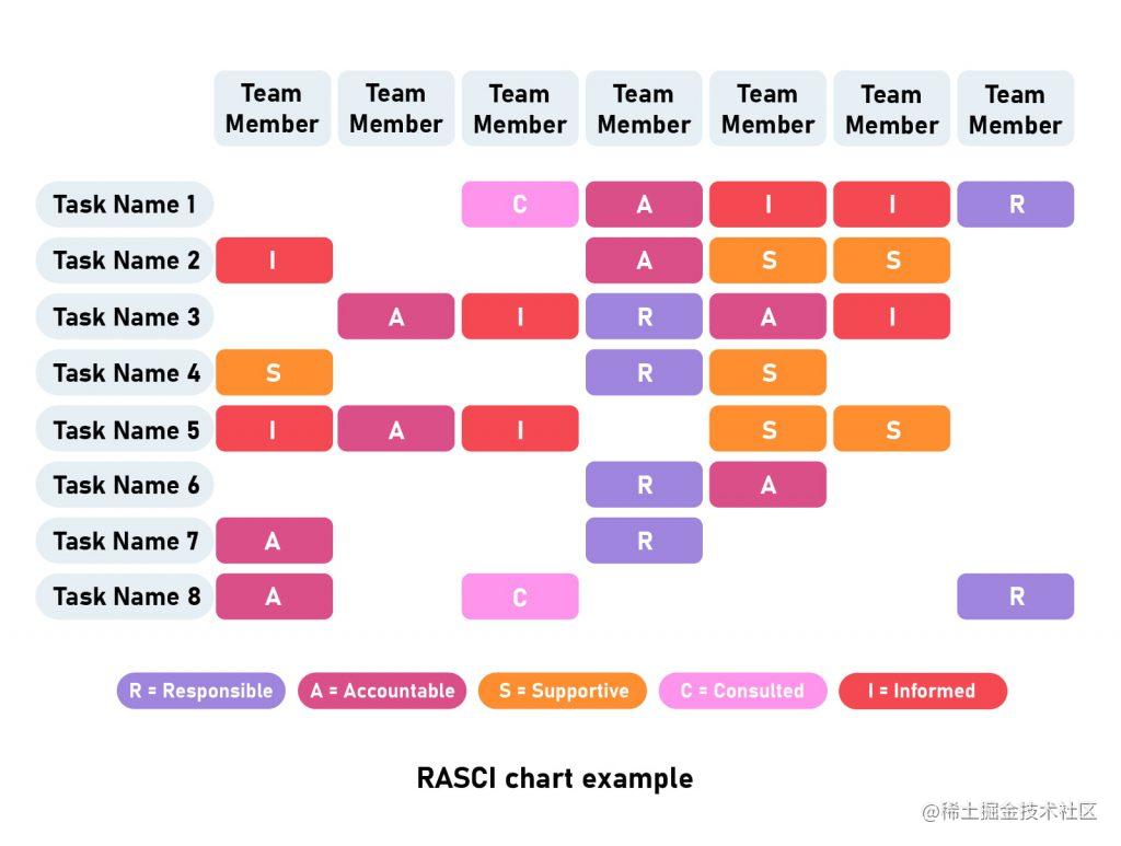 rasci chart example