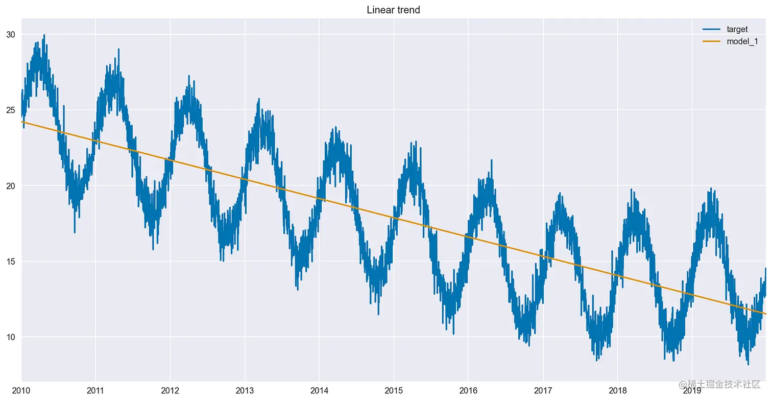 The plot shows that the fitted line is the same for the entire dataset, thus not capturing the pattern change in the last 3 years.
