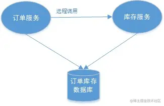 多服务访问同一个数据库实例