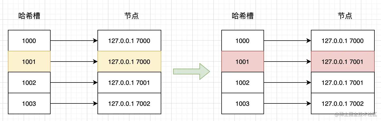 Redis专题：详解RedisCluster数据分片原理（