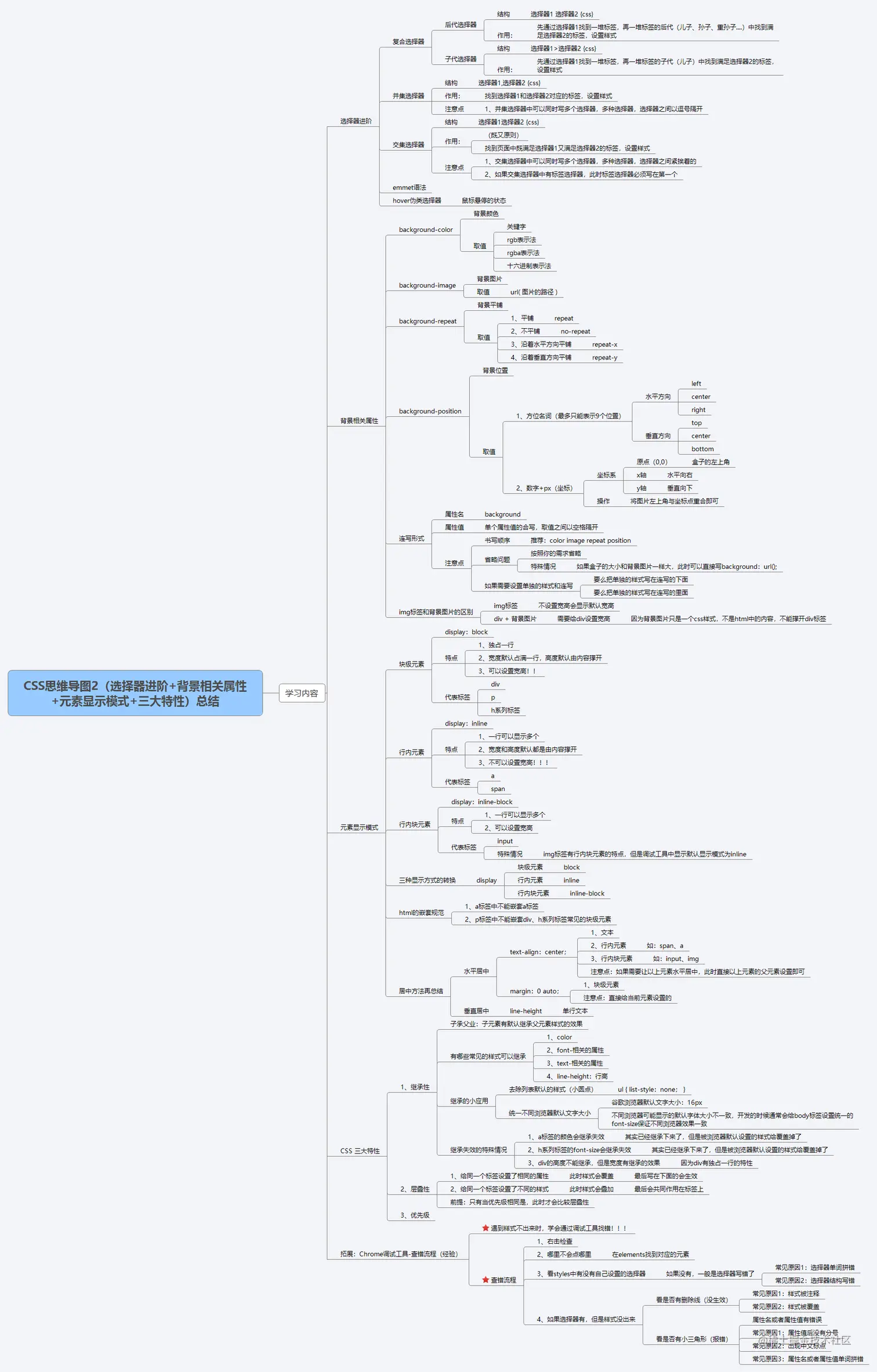 CSS思维导图2（选择器进阶+背景相关属性+元素显示模式+三大特性）总结.png