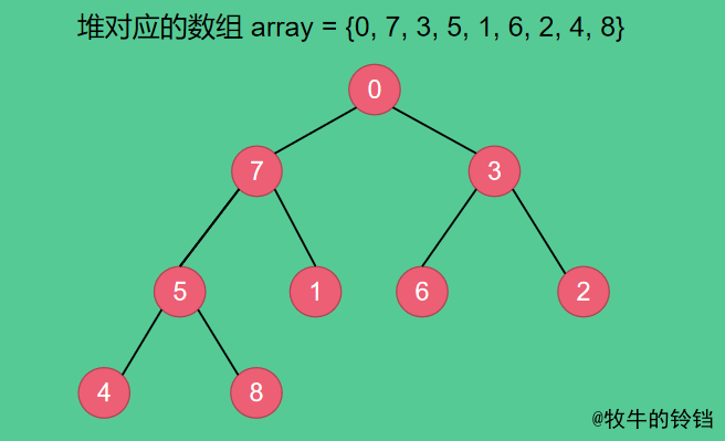 深入剖析堆原理与堆排序