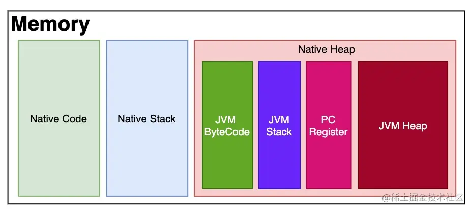 本地方法栈、JVM栈、本地内存和JVM Heap的区别与关系
