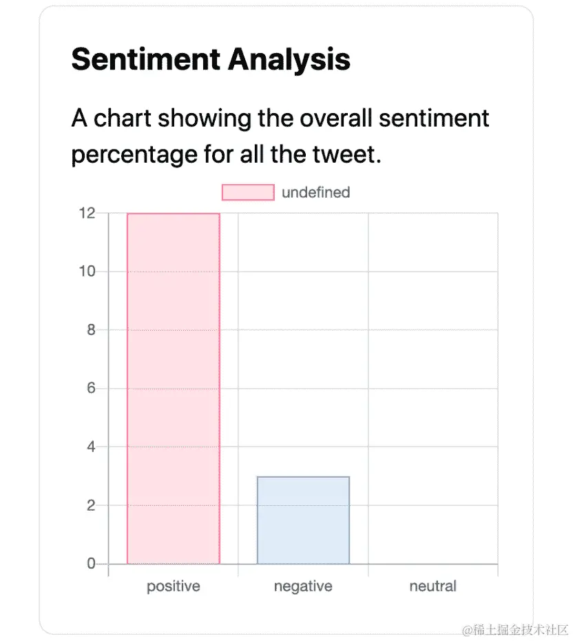 图 12.6 – 情感分析图表
