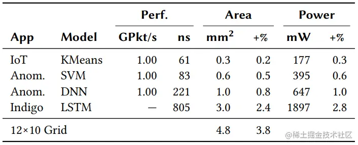表5. 几种应用模型的性能和资源开销。开销是相对于具有4个可重配流水线的500 mm^2 芯片计算的[65]，该系统在以1 GPkt/s线速运行时预计功耗为270W[3][19][114]。