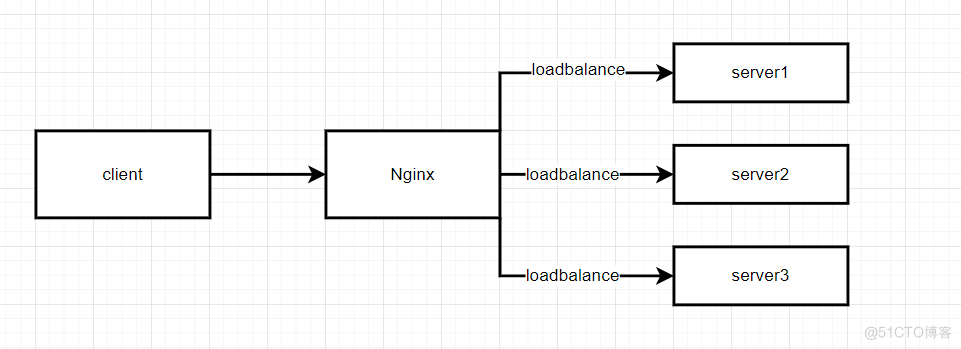 深入浅出学习透析Nginx服务器的基本原理和配置指南「负载均衡篇」_负载均衡