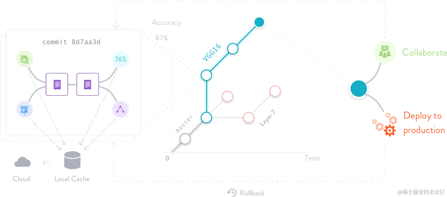 DVC scheme