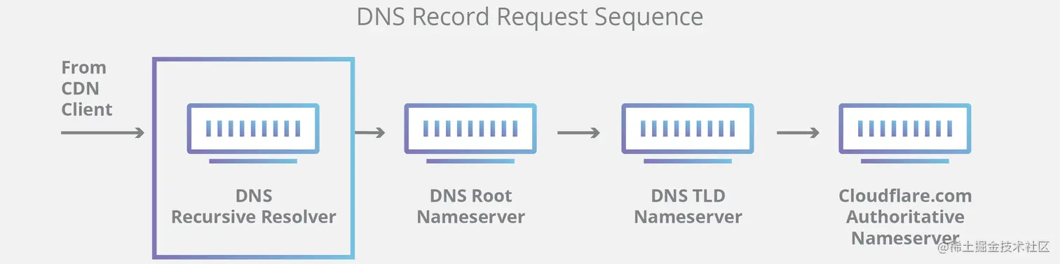 How DNS works - the 10 steps in a DNS query