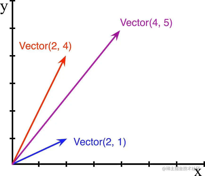 图1-1 二维向量加法示例，Vector(2, 4) + Vector(2, 1) 得 Vector(4, 5)