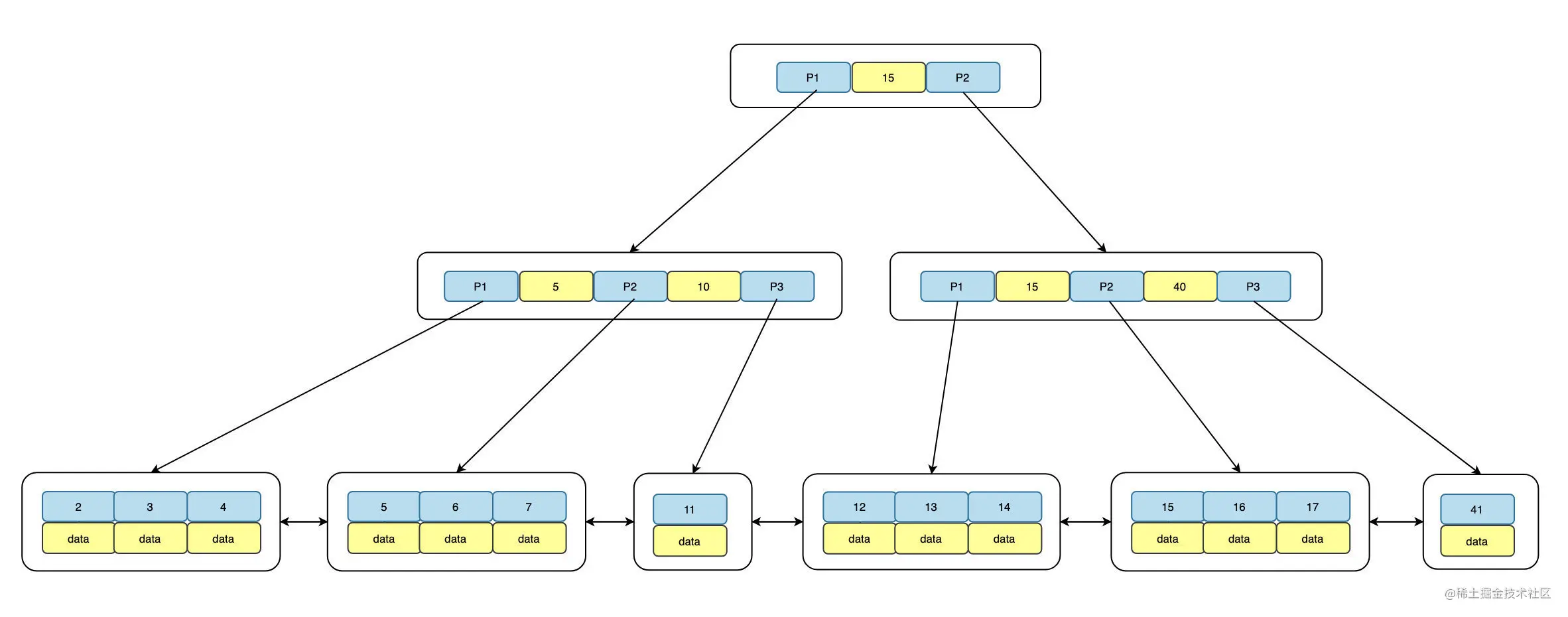 MySQL如何设计索引更高效？
