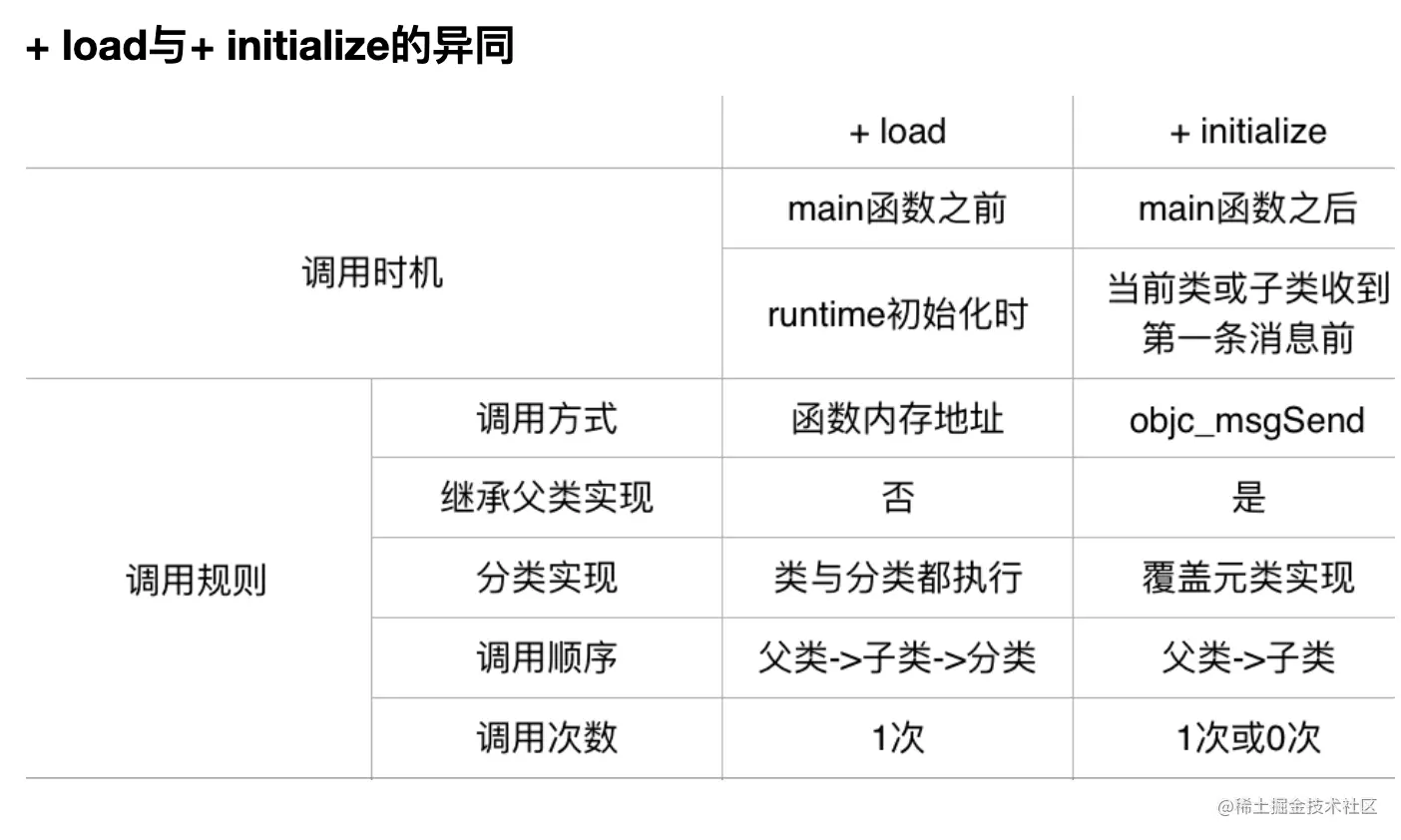 load与+ initialize的异同.png