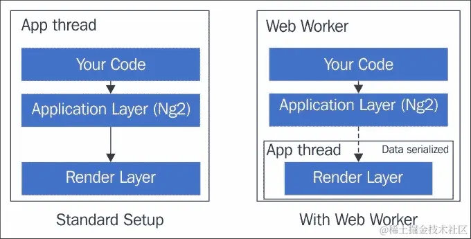 将工作分配给 Web Worker