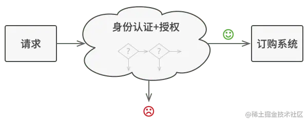 责任链解决的问题