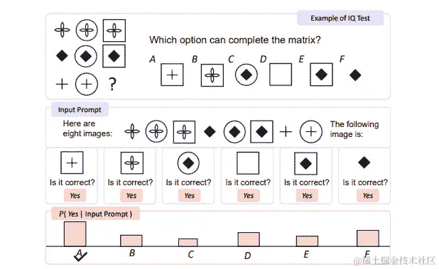 图 11.2 – Kosmos-1 解决的 Raven IQ 测试的示例。原始图片来源于 ttps://arxiv.org/pdf/2302.14045.pdf