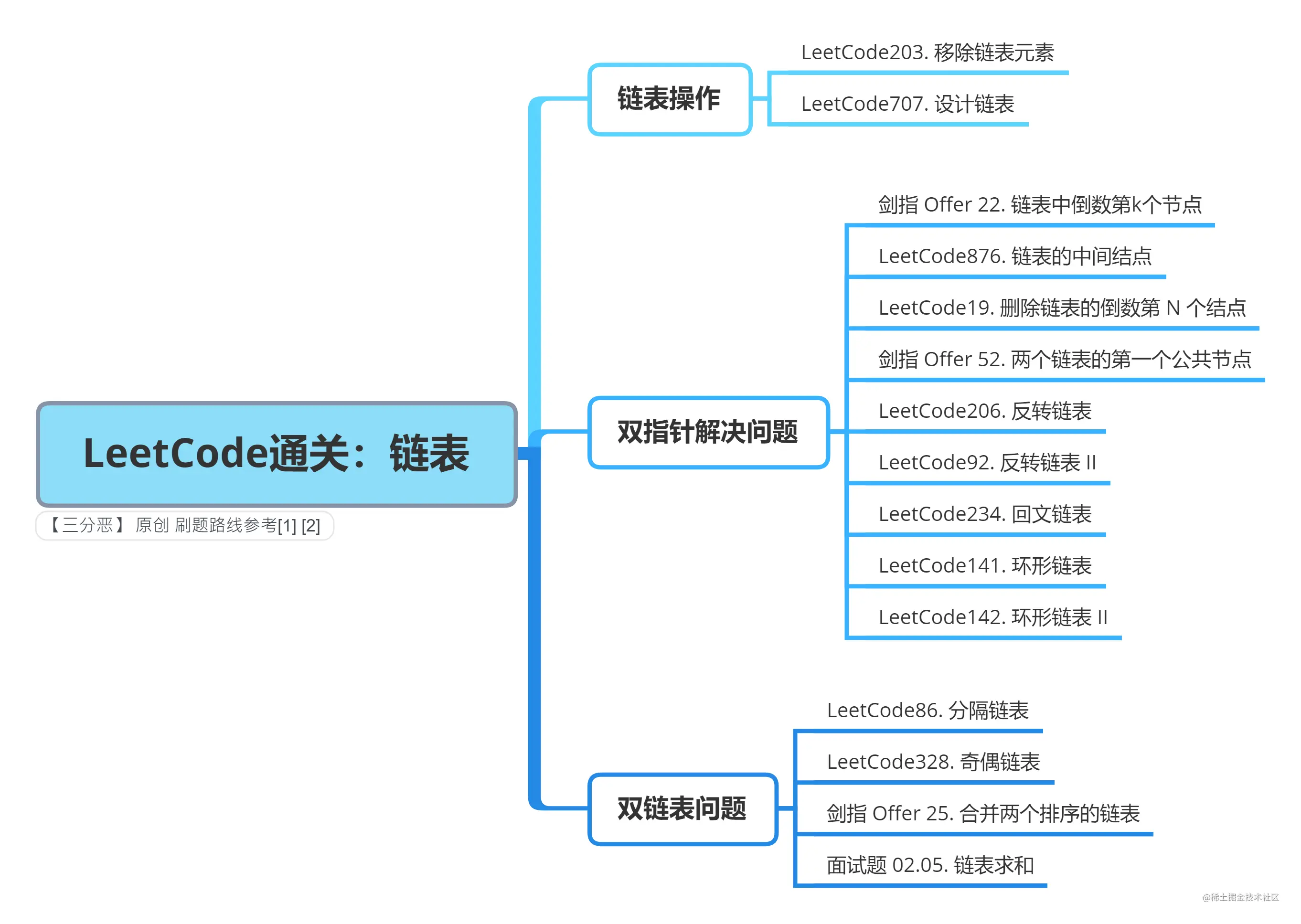 LeetCode通关：听说链表是门槛，这就抬脚跨门而入链表