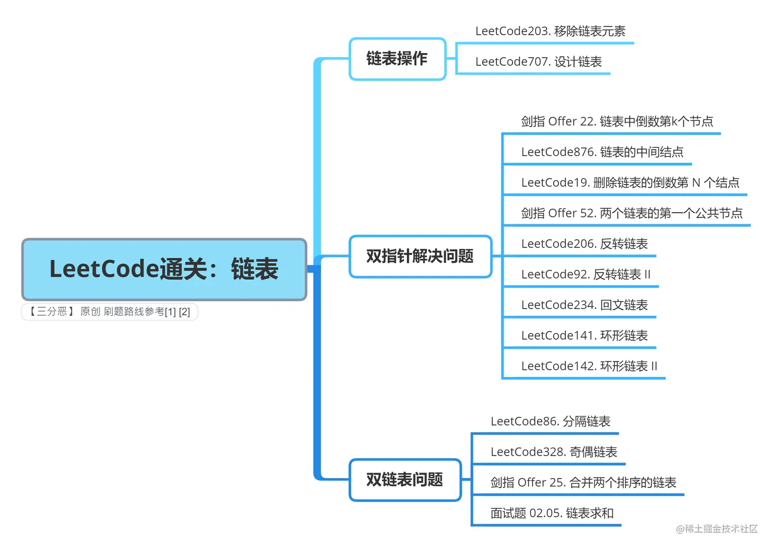 LeetCode通关：链表