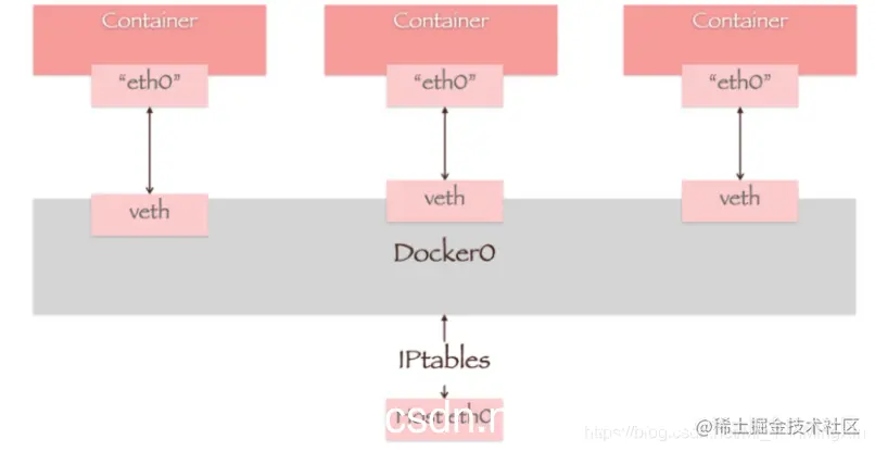 [外链图片转存失败,源站可能有防盗链机制,建议将图片保存下来直接上传(img-fCdRyF8P-1628648977556)(Docker学习笔记(中)].assets/image-20210805152908369.png)