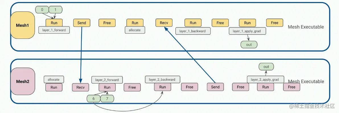 Runtime orchestration for two-layer pipeline parallelism with Ray
