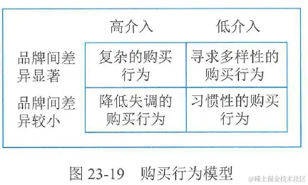 图23-19 购买行为模型