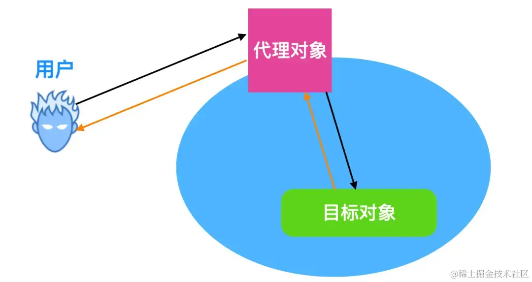 代理模式图解