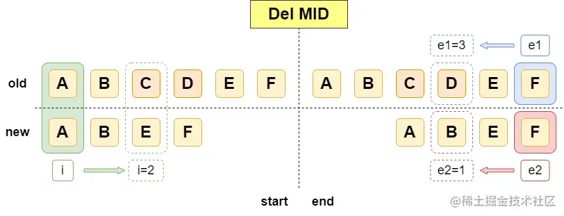 runtime-core diff-DelMid