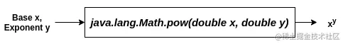 Java Math pow()