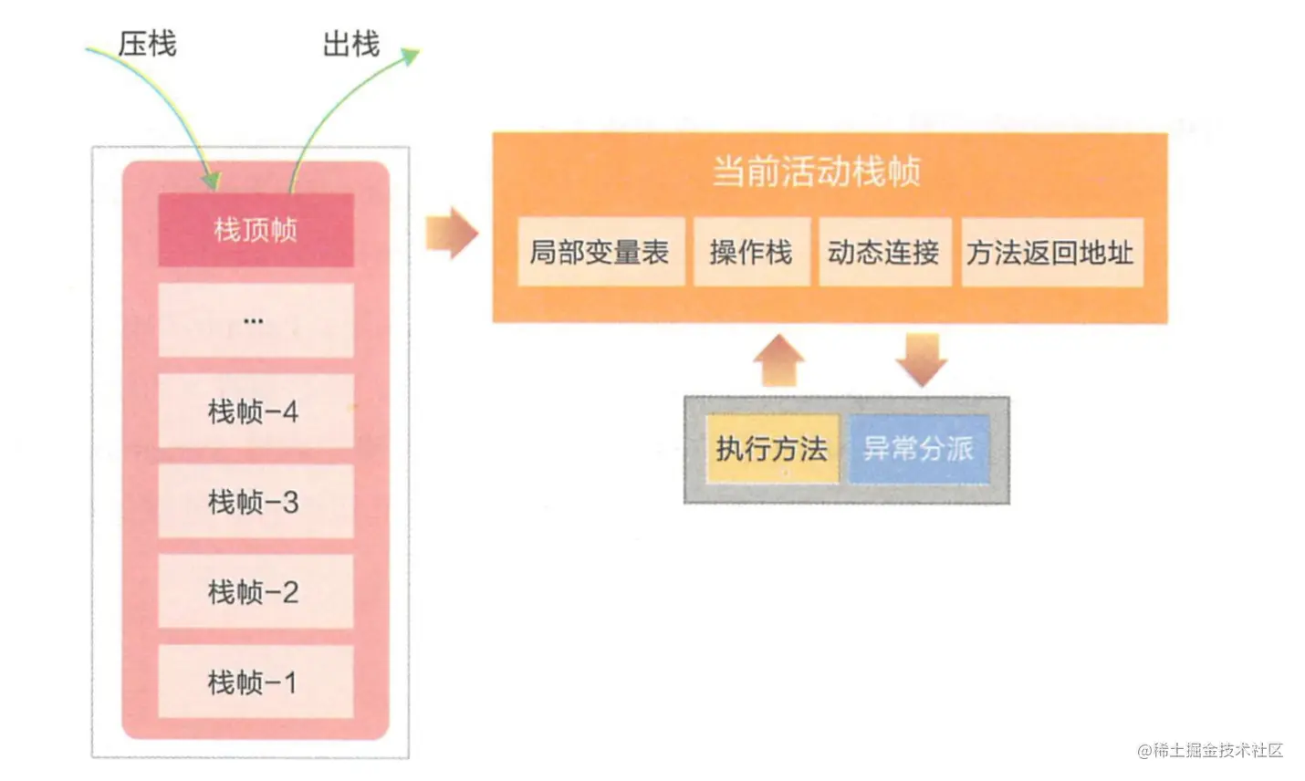 操作栈的压栈与出栈