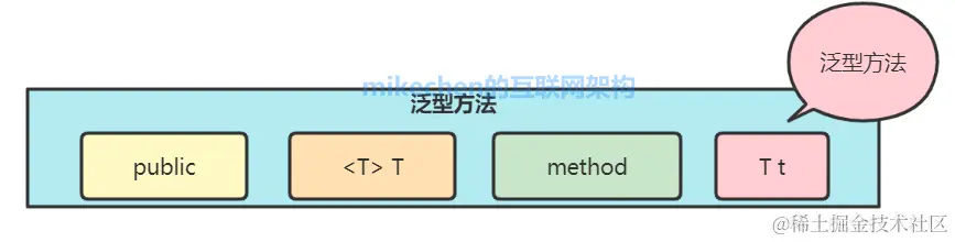 Java泛型详解，史上最全图文详解！-mikechen的互联网架构