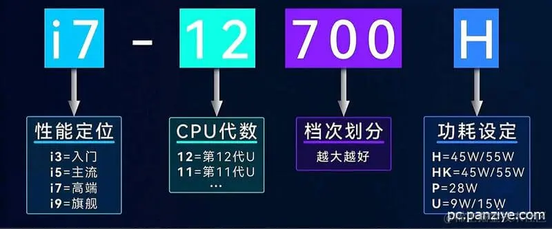 CPU型号命名规则