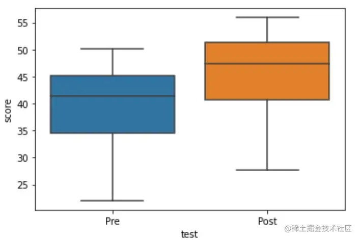 Paired sample boxplot