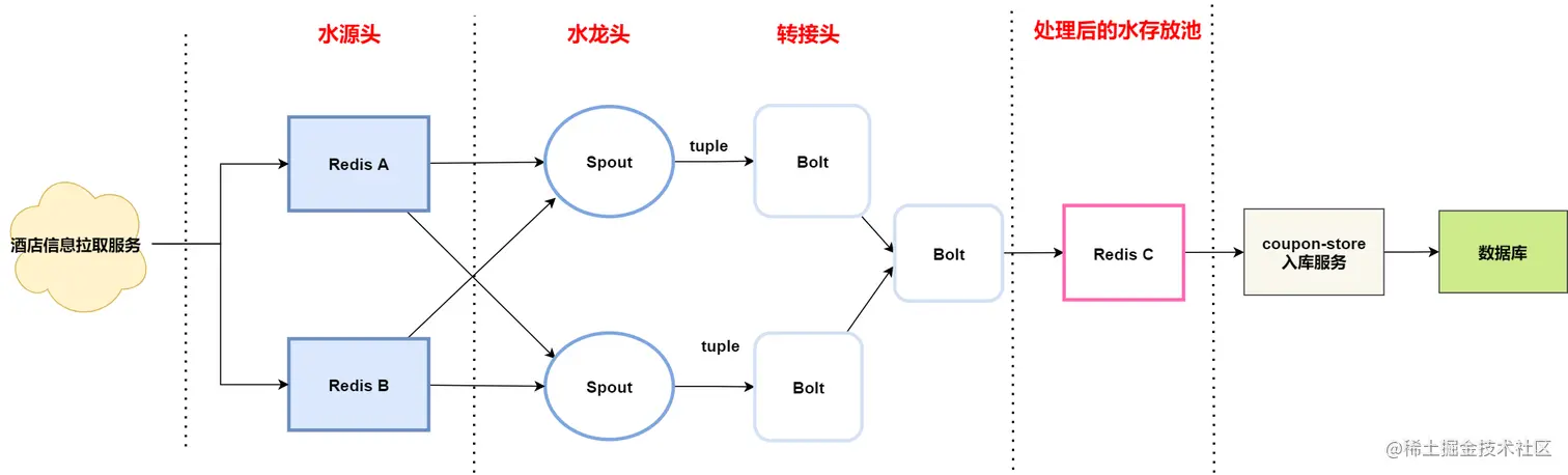 优惠券流式计算拓扑