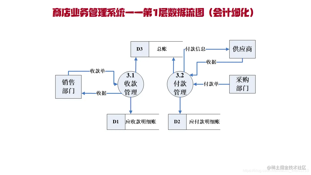 第1层数据流图—会计细化
