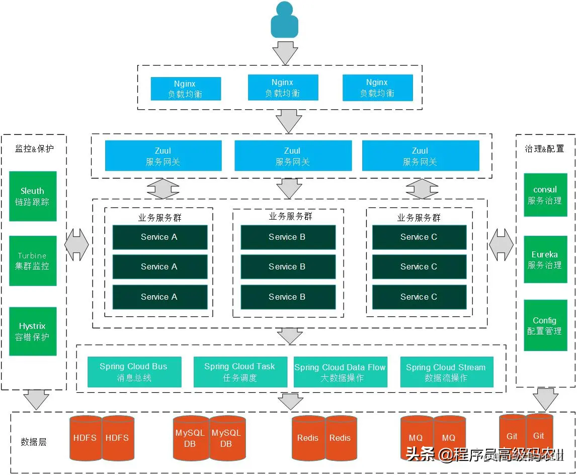 SpringCloud微服务架构实战：移动商城首页设计