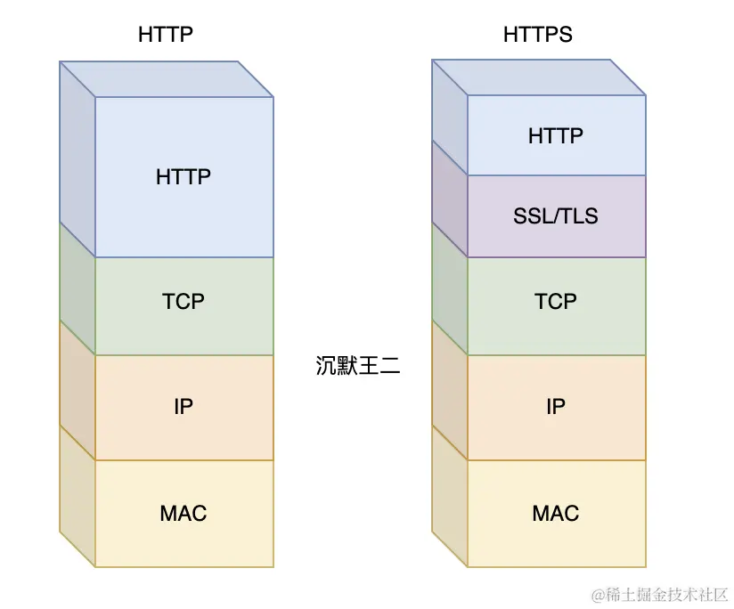 二哥的 Java 进阶之路：http和 https 的区别