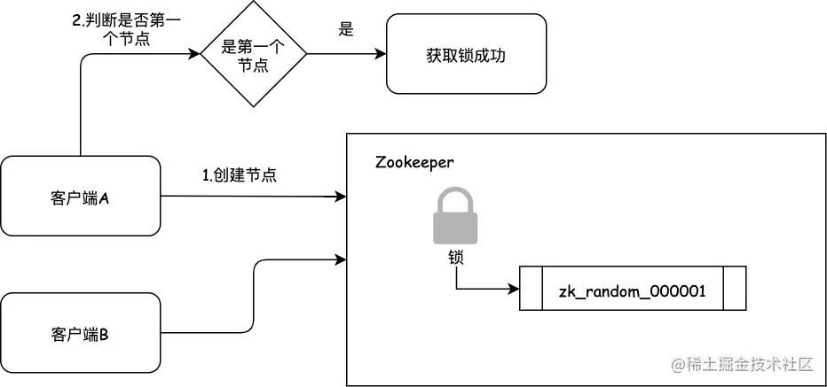 Zookeeper的分布式锁-3