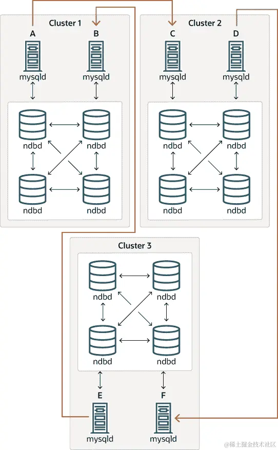 周围文本描述了一些内容。图表显示了三个集群，每个集群有两个节点。连接不同集群中的 SQL 节点的箭头说明并非所有源都是副本。