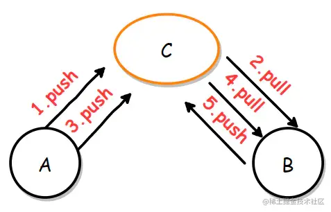 6-Git Collaboration and Git Pull FAQ - Moment For Technology