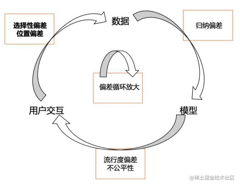 图11 广告系统中的反馈环路，偏差积累循环