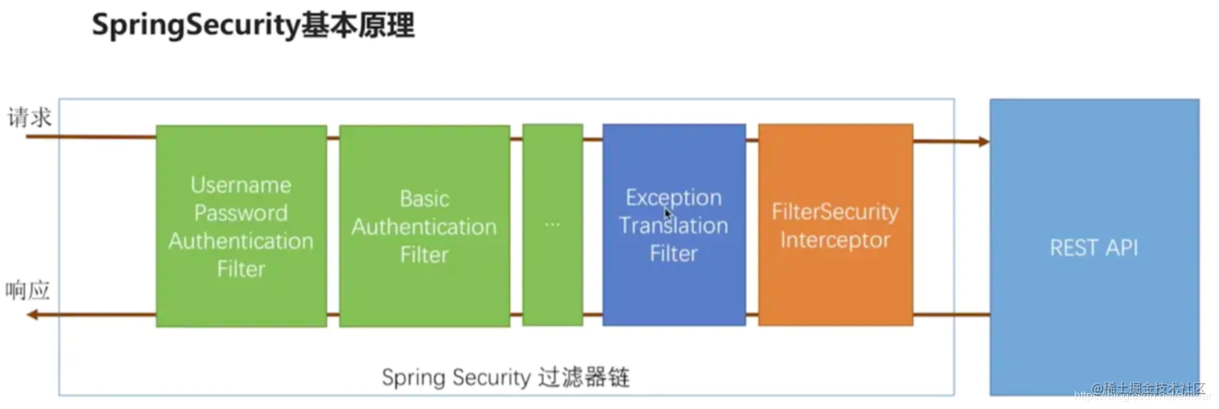 spring-security-permitall